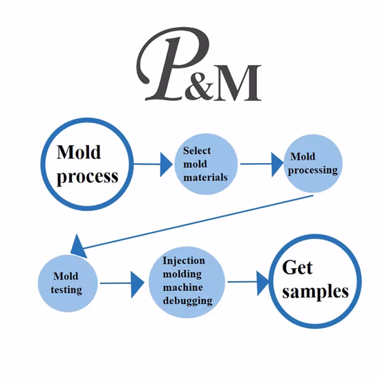 Azienda di stampi in plastica per giocattoli e stampi a iniezione di plastica